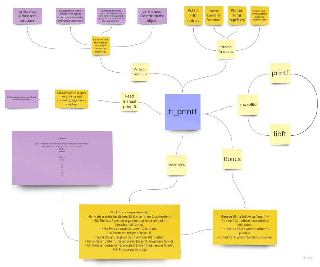 Recoding printf in c mindmap.